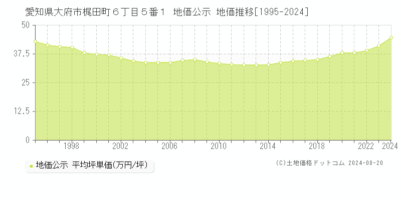 愛知県大府市梶田町６丁目５番１ 公示地価 地価推移[1995-2024]