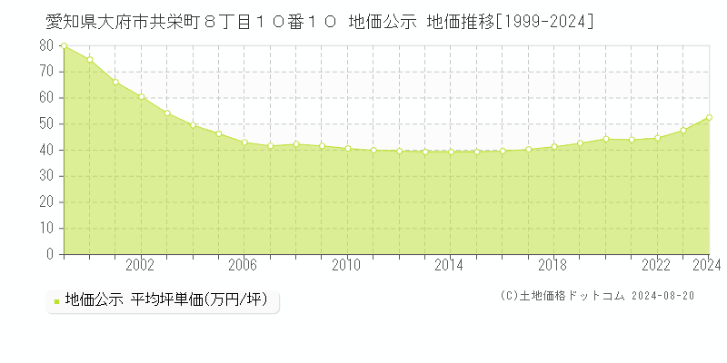 愛知県大府市共栄町８丁目１０番１０ 公示地価 地価推移[1999-2024]