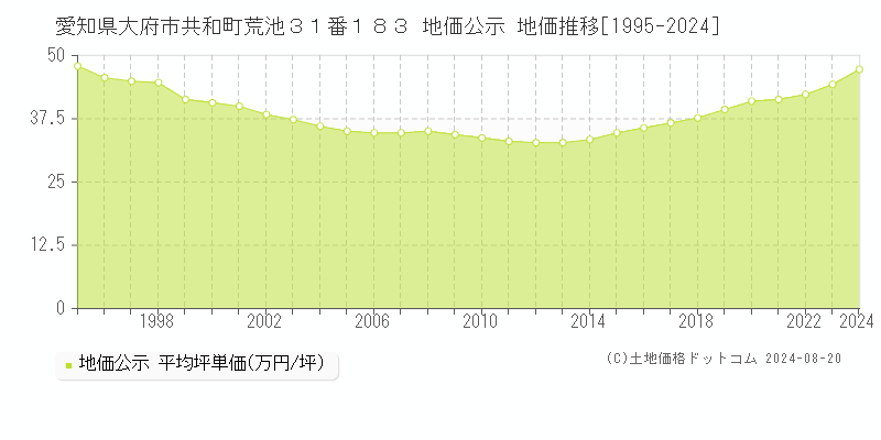 愛知県大府市共和町荒池３１番１８３ 公示地価 地価推移[1995-2024]