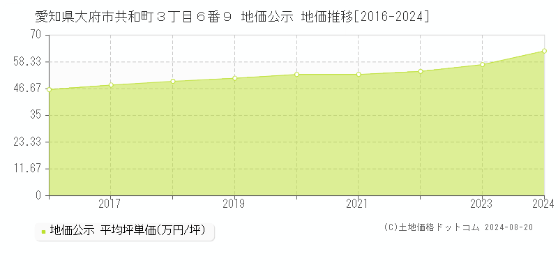 愛知県大府市共和町３丁目６番９ 公示地価 地価推移[2016-2024]