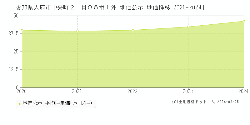 愛知県大府市中央町２丁目９５番１外 公示地価 地価推移[2020-2024]