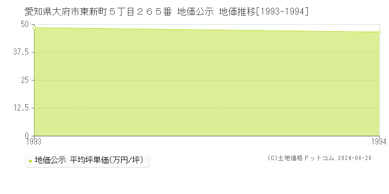 愛知県大府市東新町５丁目２６５番 公示地価 地価推移[1993-1994]