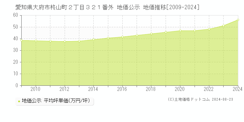 愛知県大府市柊山町２丁目３２１番外 公示地価 地価推移[2009-2024]