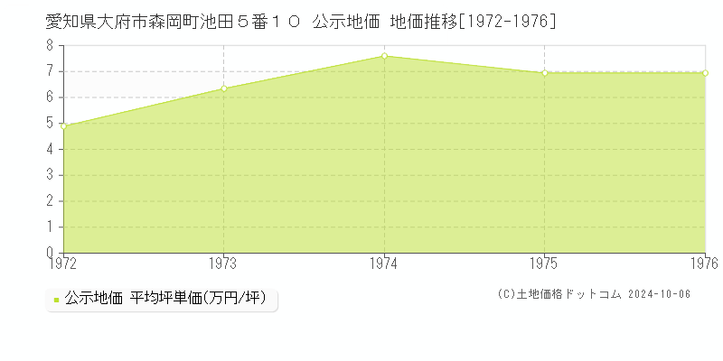 愛知県大府市森岡町池田５番１０ 公示地価 地価推移[1972-1976]