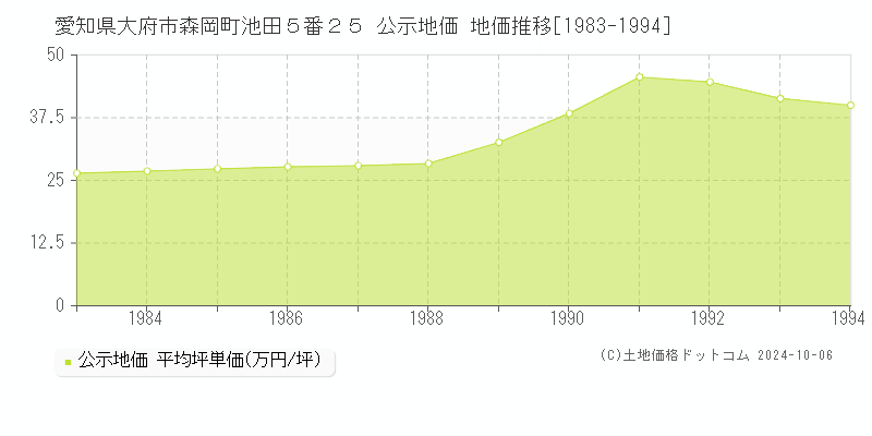 愛知県大府市森岡町池田５番２５ 公示地価 地価推移[1983-1994]