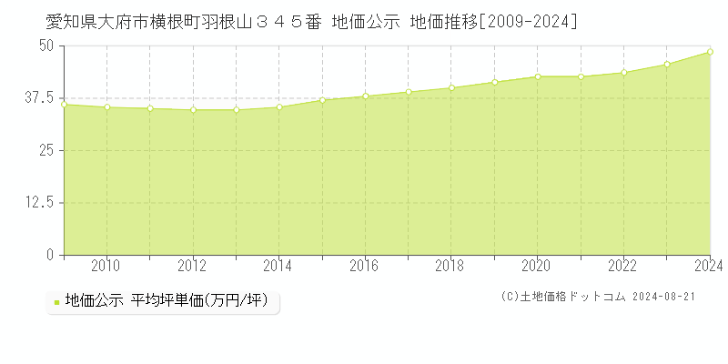 愛知県大府市横根町羽根山３４５番 公示地価 地価推移[2009-2024]