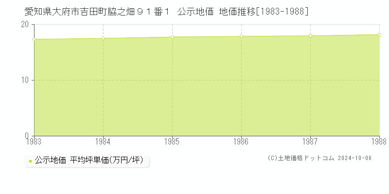 愛知県大府市吉田町脇之畑９１番１ 公示地価 地価推移[1983-1988]