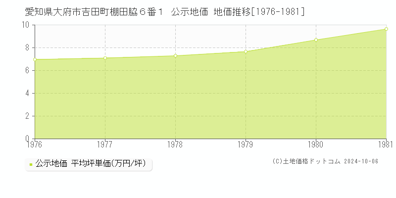 愛知県大府市吉田町棚田脇６番１ 公示地価 地価推移[1976-1979]