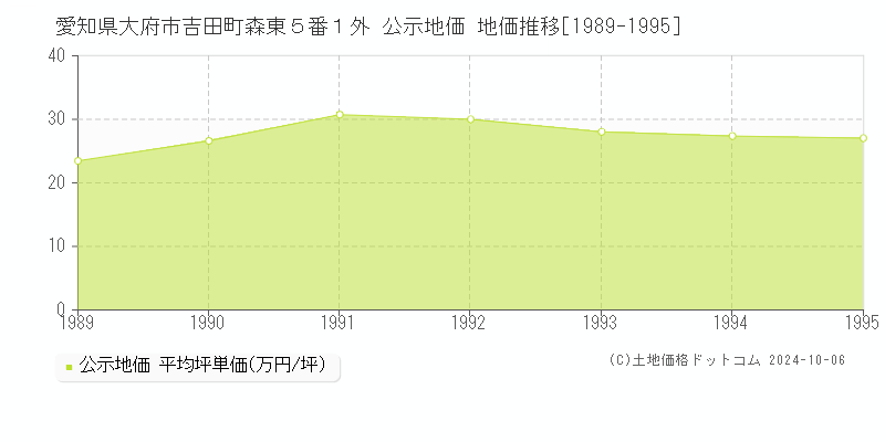 愛知県大府市吉田町森東５番１外 公示地価 地価推移[1989-1995]