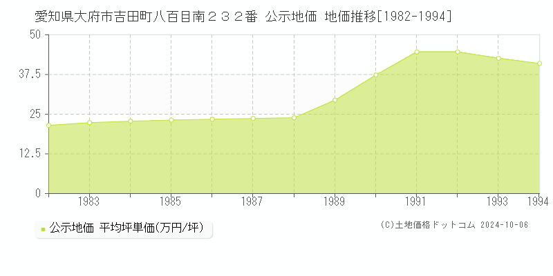 愛知県大府市吉田町八百目南２３２番 公示地価 地価推移[1982-1994]