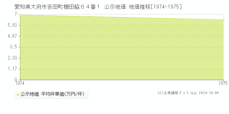 愛知県大府市吉田町棚田脇６４番１ 公示地価 地価推移[1974-1975]