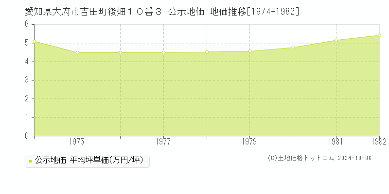 愛知県大府市吉田町後畑１０番３ 公示地価 地価推移[1974-1982]