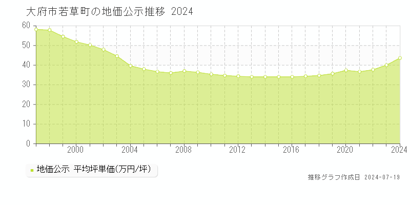 大府市若草町(愛知県)の地価公示推移グラフ [1970-2024年]