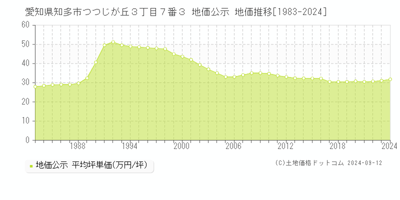 愛知県知多市つつじが丘３丁目７番３ 公示地価 地価推移[1983-2014]