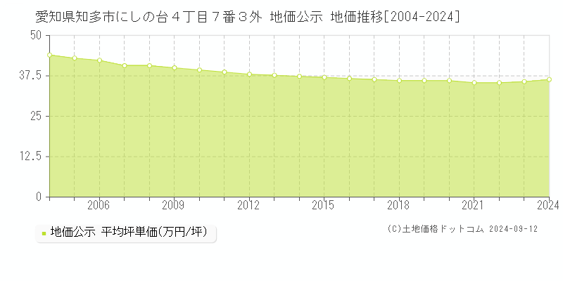 愛知県知多市にしの台４丁目７番３外 公示地価 地価推移[2004-2017]