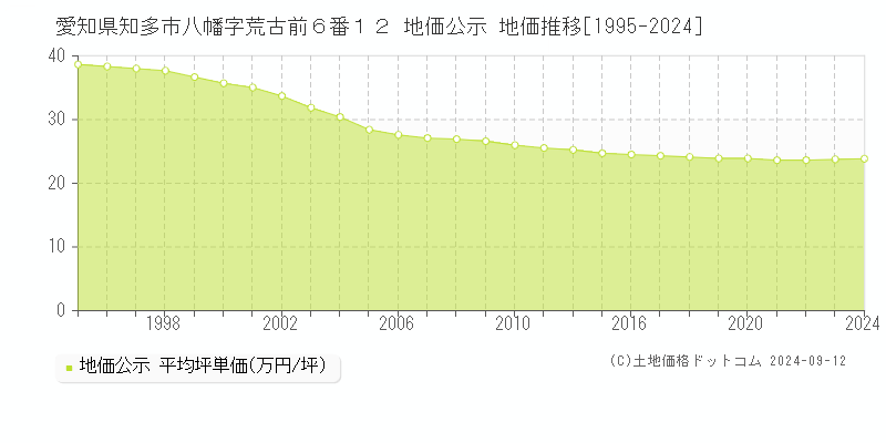 愛知県知多市八幡字荒古前６番１２ 公示地価 地価推移[1995-2020]