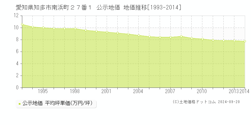 愛知県知多市南浜町２７番１ 公示地価 地価推移[1993-2014]