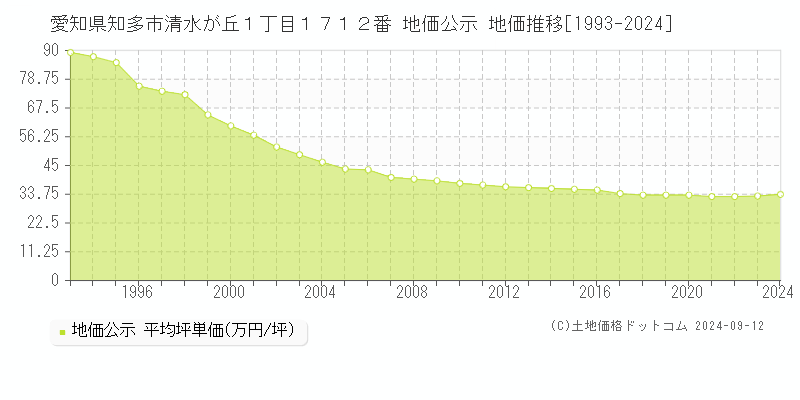 愛知県知多市清水が丘１丁目１７１２番 公示地価 地価推移[1993-2020]