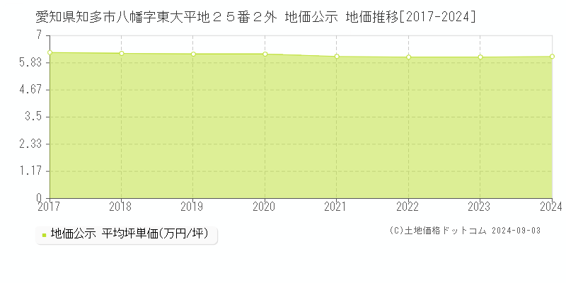 愛知県知多市八幡字東大平地２５番２外 地価公示 地価推移[2017-2023]