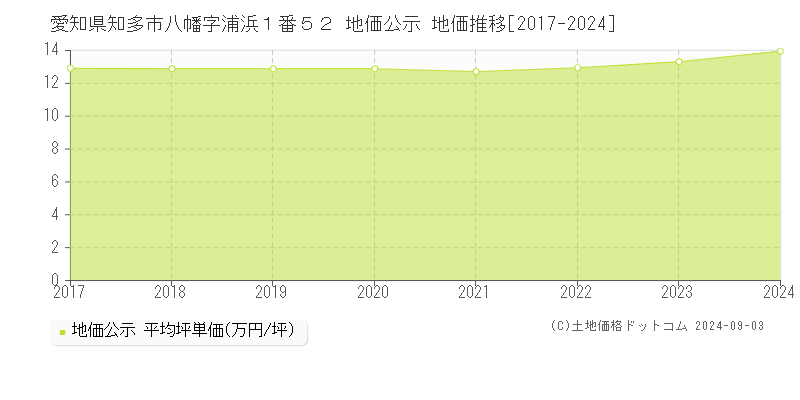 愛知県知多市八幡字浦浜１番５２ 公示地価 地価推移[2017-2018]