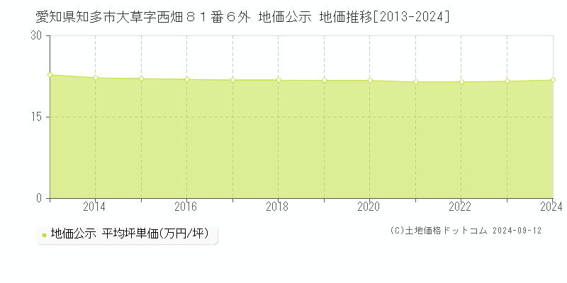 愛知県知多市大草字西畑８１番６外 公示地価 地価推移[2013-2024]