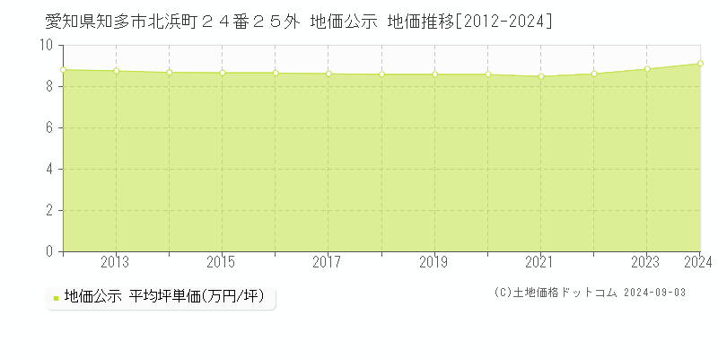 愛知県知多市北浜町２４番２５外 公示地価 地価推移[2012-2023]