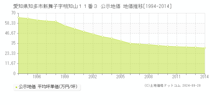 愛知県知多市新舞子字明知山１１番３ 公示地価 地価推移[1994-2014]