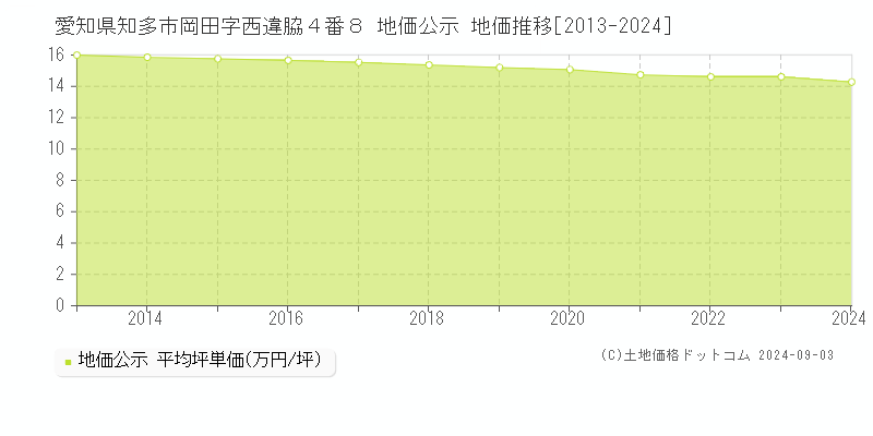 愛知県知多市岡田字西違脇４番８ 地価公示 地価推移[2013-2023]