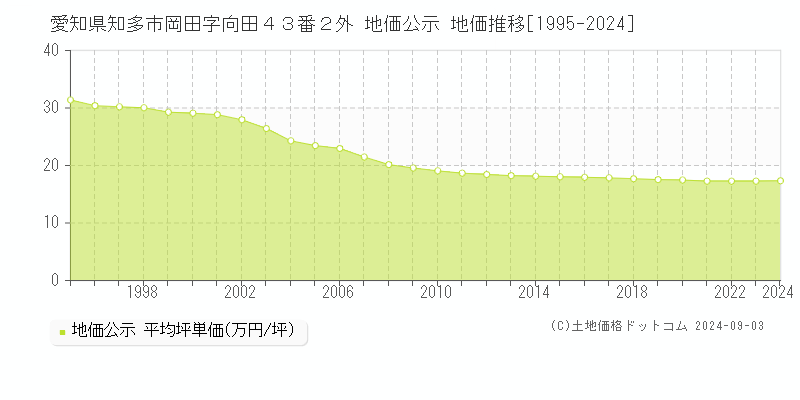 愛知県知多市岡田字向田４３番２外 地価公示 地価推移[1995-2023]