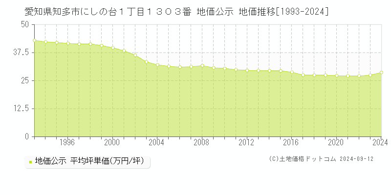 愛知県知多市にしの台１丁目１３０３番 公示地価 地価推移[1993-2021]