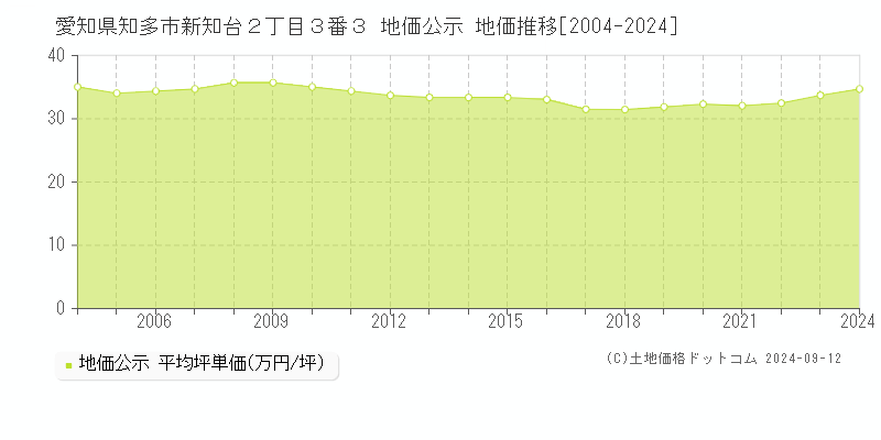 愛知県知多市新知台２丁目３番３ 公示地価 地価推移[2004-2022]