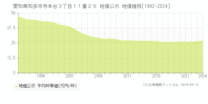 愛知県知多市寺本台３丁目１１番２８ 公示地価 地価推移[1992-2014]