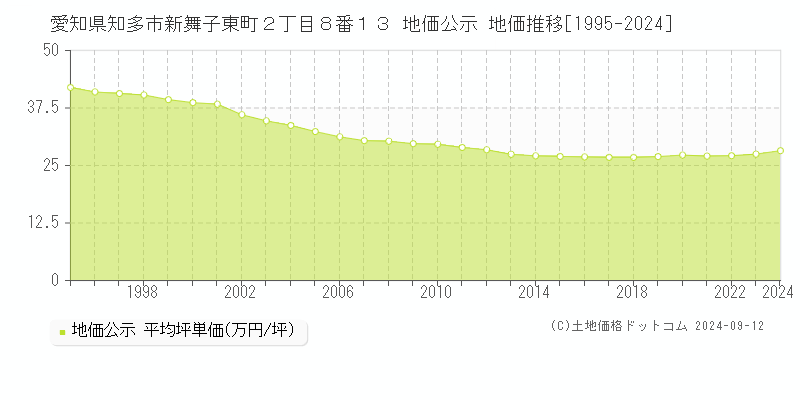 愛知県知多市新舞子東町２丁目８番１３ 公示地価 地価推移[1995-2015]