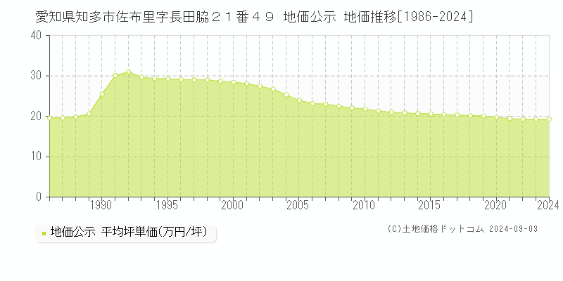 愛知県知多市佐布里字長田脇２１番４９ 公示地価 地価推移[1986-2021]