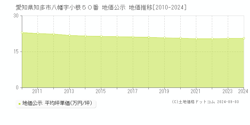 愛知県知多市八幡字小根５０番 公示地価 地価推移[2010-2023]