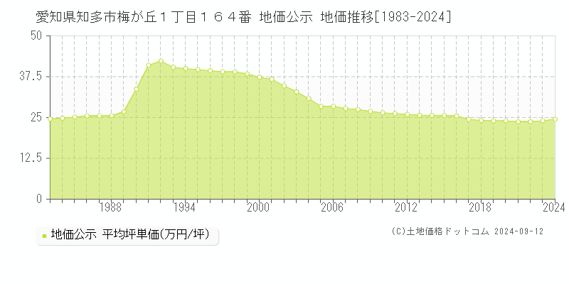 愛知県知多市梅が丘１丁目１６４番 公示地価 地価推移[1983-2024]