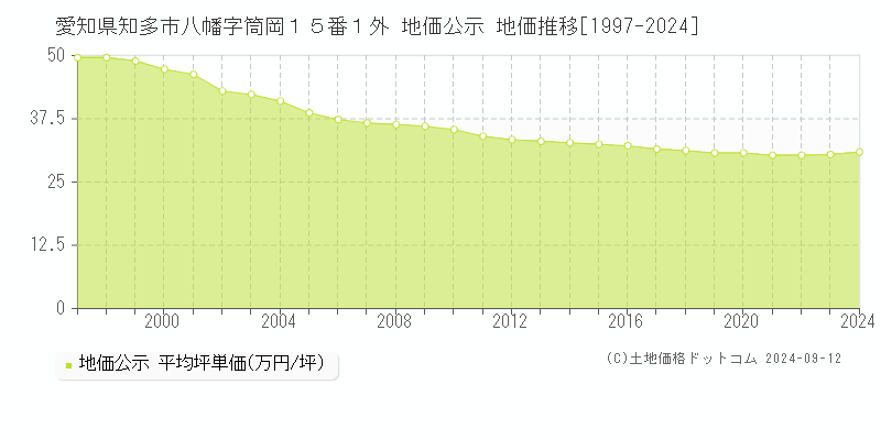 愛知県知多市八幡字筒岡１５番１外 公示地価 地価推移[1997-2020]