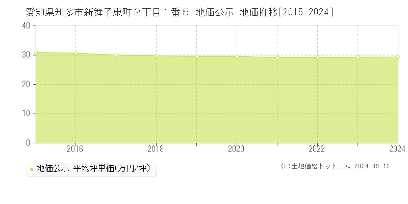 愛知県知多市新舞子東町２丁目１番５ 公示地価 地価推移[2015-2021]