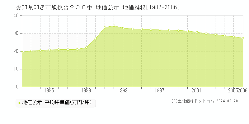 愛知県知多市旭桃台２０８番 公示地価 地価推移[1982-2006]