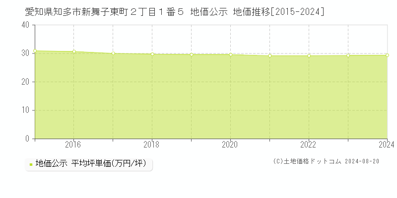 愛知県知多市新舞子東町２丁目１番５ 公示地価 地価推移[2015-2024]