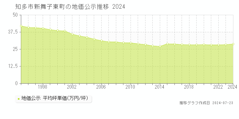 知多市新舞子東町の地価公示推移グラフ 