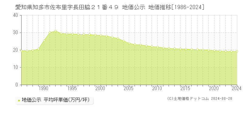 愛知県知多市佐布里字長田脇２１番４９ 公示地価 地価推移[1986-2024]