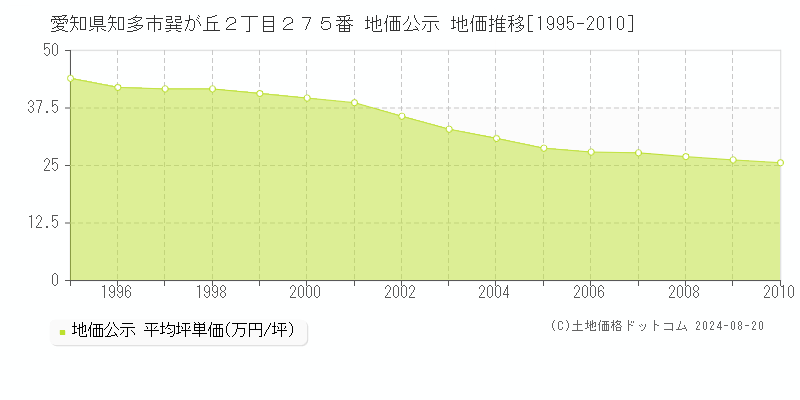 愛知県知多市巽が丘２丁目２７５番 公示地価 地価推移[1995-2010]