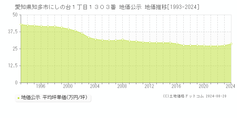 愛知県知多市にしの台１丁目１３０３番 公示地価 地価推移[1993-2024]