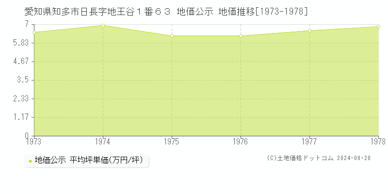 愛知県知多市日長字地王谷１番６３ 公示地価 地価推移[1973-1978]