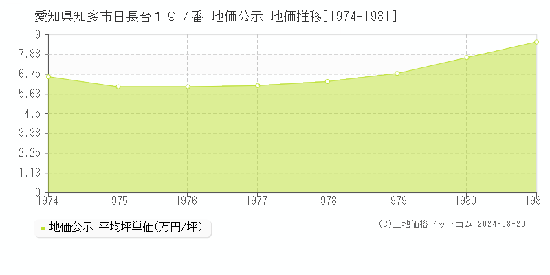 愛知県知多市日長台１９７番 公示地価 地価推移[1974-1981]