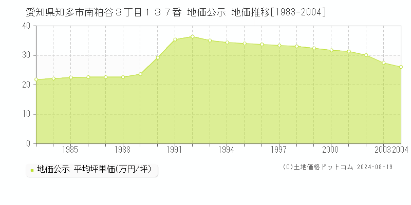 愛知県知多市南粕谷３丁目１３７番 公示地価 地価推移[1983-2024]