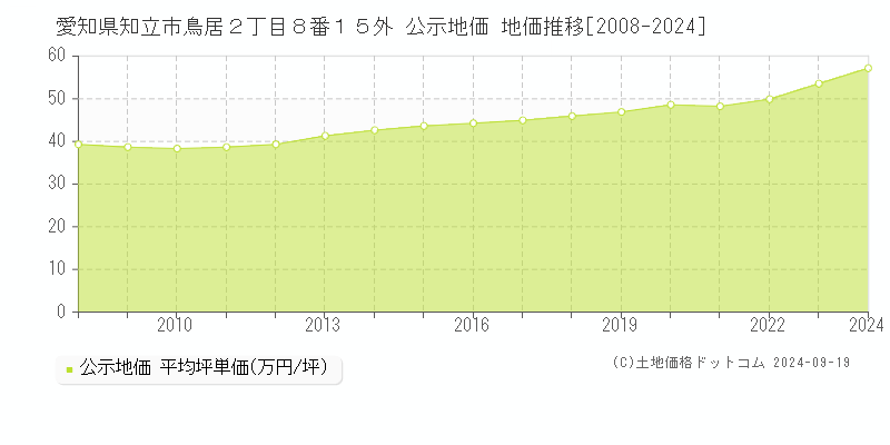 愛知県知立市鳥居２丁目８番１５外 公示地価 地価推移[2008-2024]