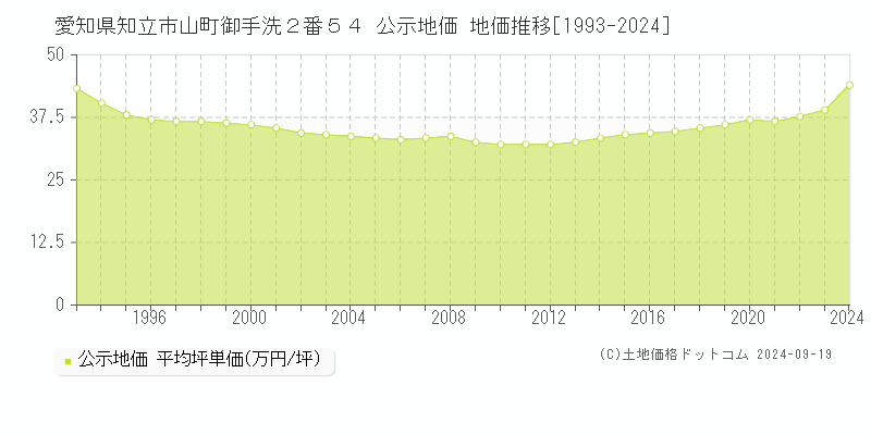 愛知県知立市山町御手洗２番５４ 公示地価 地価推移[1993-2024]