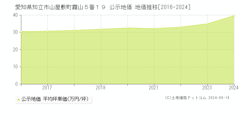 愛知県知立市山屋敷町霞山５番１９ 公示地価 地価推移[2016-2024]